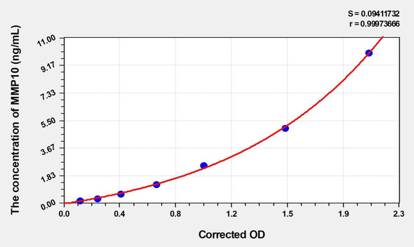 Mouse MMP10 (Matrix Metalloproteinase 10) ELISA (Small Sample Volume) (AEKE04401)