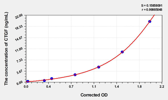 Rat CTGF (Connective Tissue Growth Factor) ELISA (Small Sample Volume) (AEKE04404)