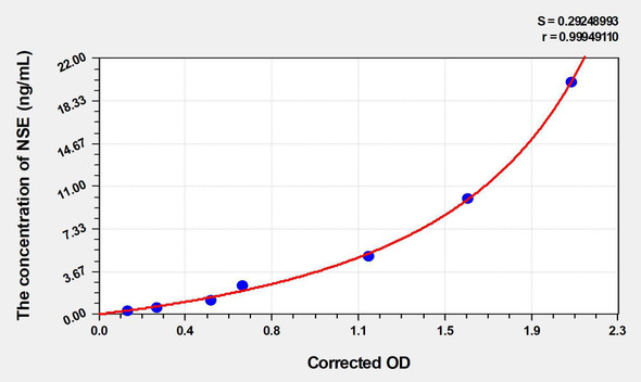 Mouse NSE (Enolase, Neuron Specific) ELISA Kit (AEKE04416)