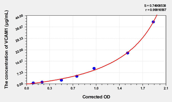 Rat VCAM1 (Vascular Cell Adhesion Molecule 1) ELISA (Small Sample Volume) (AEKE04421)