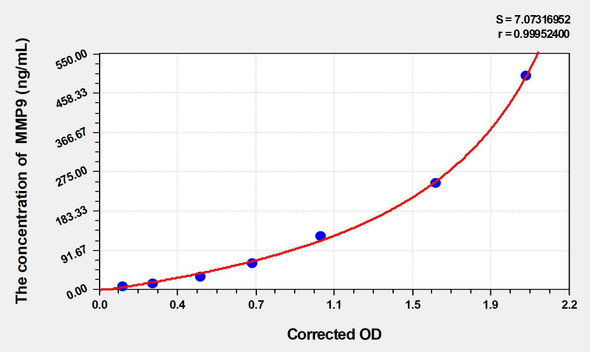 Rat MMP9 (Matrix Metalloproteinase 9) ELISA Kit (AEKE04422)