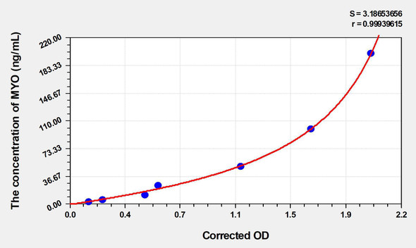 Mouse MYO (Myoglobin) ELISA Kit (AEKE04427)