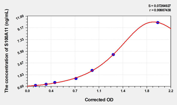 Rat S100A11 (S100 Calcium Binding Protein A11) ELISA Kit (AEKE04431)