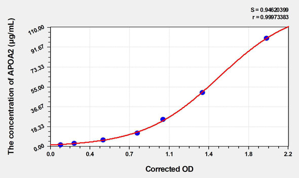 Human APOA2 (Apolipoprotein A2) ELISA Kit (AEKE04436)