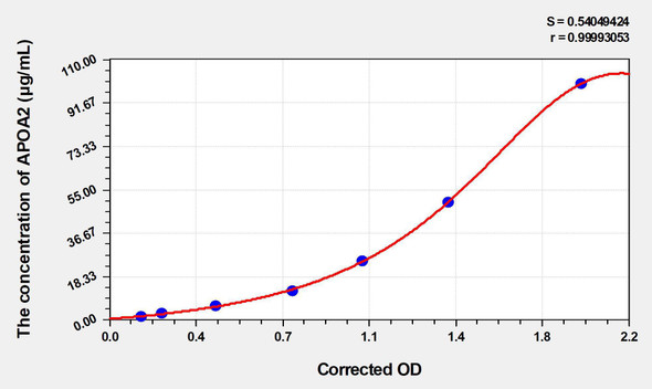 Rat APOA2 (Apolipoprotein A2) ELISA (Small Sample Volume) (AEKE04440)