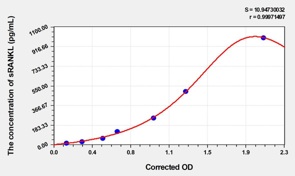 Human sRANKL (Soluble Receptor Activator of Nuclear factor-kB Ligand) ELISA Kit (AEKE04443)
