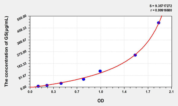 Mouse GS (Gelsolin) ELISA Kit (AEKE04445)