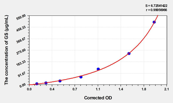 Mouse GS (Gelsolin) ELISA (Small Sample Volume) (AEKE04446)