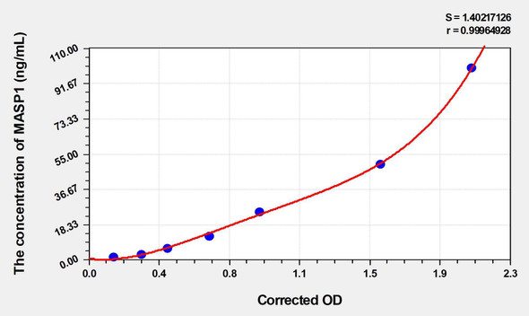 Human MASP1 (Mannose Associated Serine Protease 1) ELISA Kit (AEKE04447)