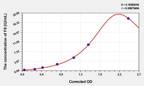 Mouse F8 (Coagulation Factor VIII) ELISA Kit (AEKE04455)