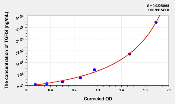 Mouse TGFbI (Transforming Growth Factor Beta Induced Protein) ELISA Kit (AEKE04458)