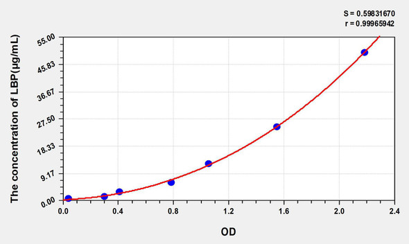 Mouse LBP (Lipopolysaccharide Binding Protein) ELISA Kit (AEKE04460)