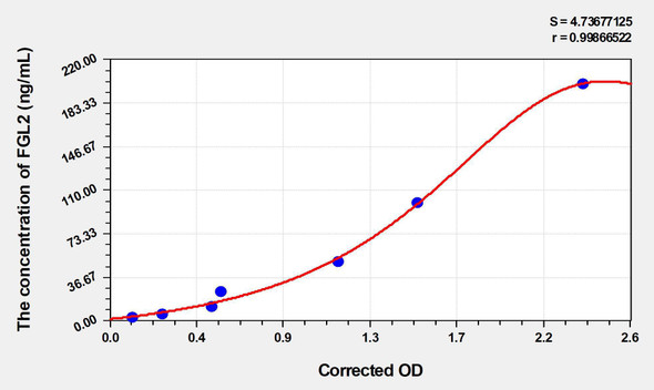 Mouse FGL2 (Fibrinogen Like Protein 2) ELISA (Small Sample Volume) (AEKE04465)