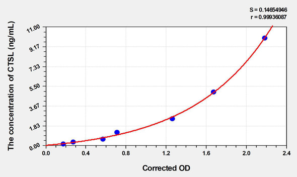 Mouse CTSL (Cathepsin L) ELISA Kit (AEKE04468)