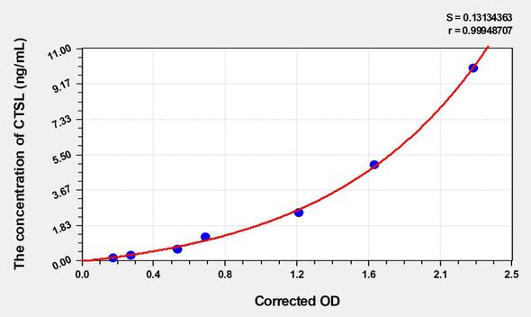 Mouse CTSL (Cathepsin L) ELISA (Small Sample Volume) (AEKE04469)