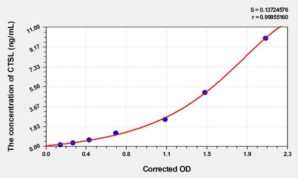 Rat CTSL (Cathepsin L) ELISA Kit (AEKE04470)