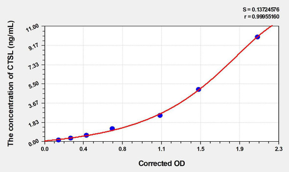 Rat CTSL (Cathepsin L) ELISA Kit (AEKE04470)