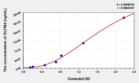 Mouse OLFM4 (Olfactomedin 4) ELISA Kit (AEKE04484)