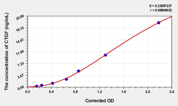 Rabbit CTGF (Connective Tissue Growth Factor) ELISA Kit (AEKE04492)