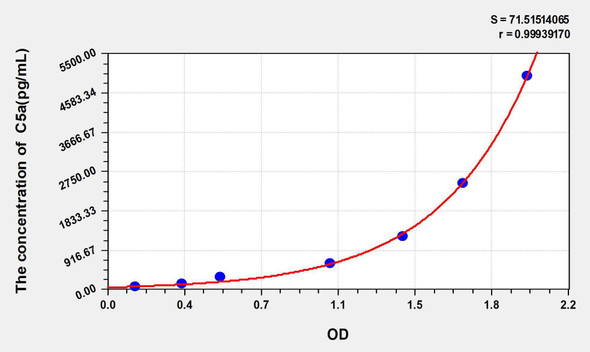 Human C5a (Complement Component 5a) ELISA Kit (AEKE04501)