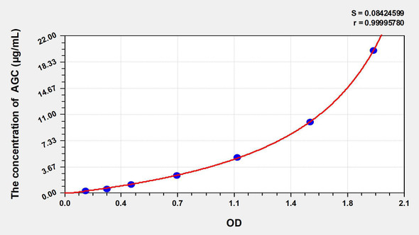 Mouse AGC (Aggrecan) ELISA Kit (AEKE04505)