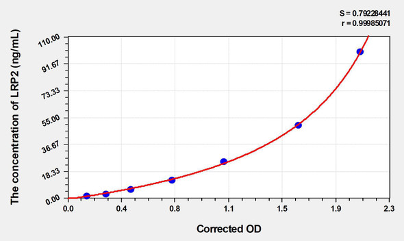 Human LRP2 (Low Density Lipoprotein Receptor Related Protein 2) ELISA Kit (AEKE04506)