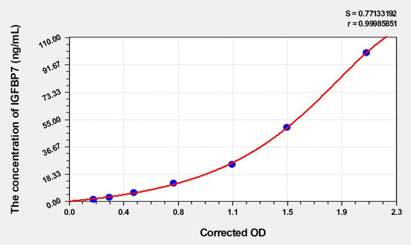 Human IGFBP7 (Insulin Like Growth Factor Binding Protein 7) ELISA (Small Sample Volume) (AEKE04513)