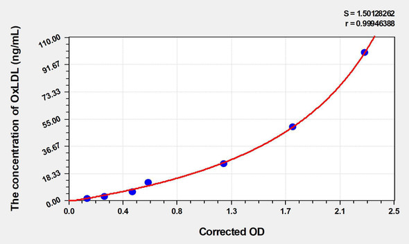 Rabbit OxLDL (Oxidized Low Density Lipoprotein) ELISA Kit (AEKE04516)