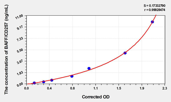 Mouse BAFF/CD257 (B-Cell Activating Factor) ELISA Kit (AEKE04523)