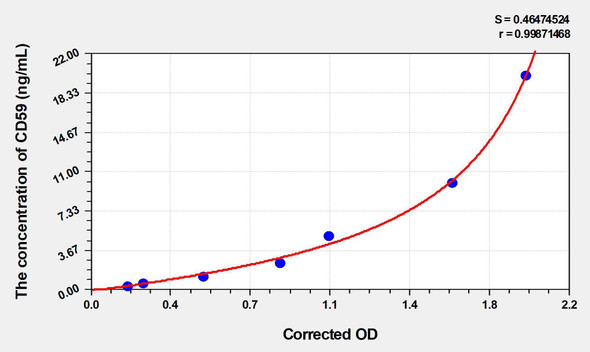 Human CD59 (Protectin) ELISA Kit (AEKE04532)