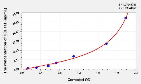 Human COL1a1 (Collagen Type I Alpha 1) ELISA Kit (AEKE04534)
