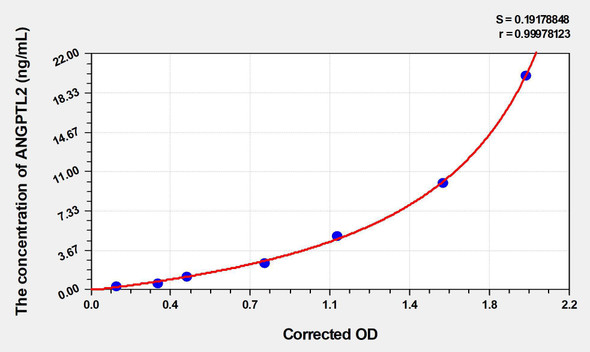 Mouse ANGPTL2 (Angiopoietin Like Protein 2) ELISA Kit (AEKE04541)