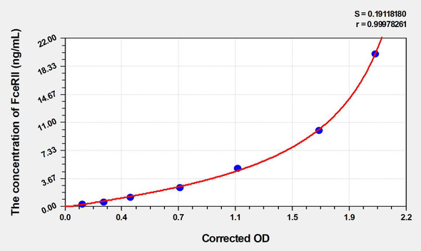 Mouse FceRII (Receptor II For The Fc Region Of Immunoglobulin E) ELISA Kit (AEKE04542)