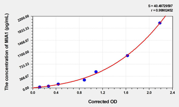 Human MIA1 (Melanoma Inhibitory Activity Protein 1) ELISA Kit (AEKE04545)