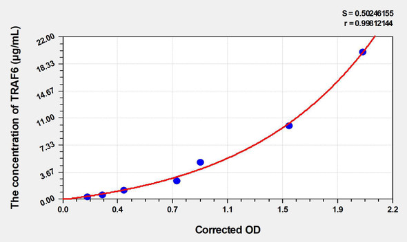 Human TRAF6 (TNF Receptor Associated Factor 6) ELISA Kit (AEKE04575)