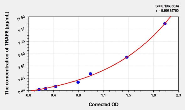 Human TRAF6 (TNF Receptor Associated Factor 6) ELISA (Small Sample Volume) (AEKE04576)