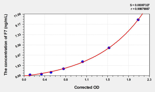 Mouse F7 (Coagulation Factor VII) ELISA (Small Sample Volume) (AEKE04578)