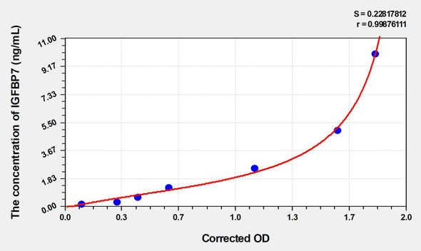 Mouse IGFBP7 (Insulin Like Growth Factor Binding Protein 7) ELISA (Small Sample Volume) (AEKE04583)