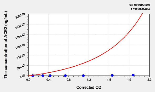 Mouse ACE2 (Angiotensin I Converting Enzyme 2) ELISA Kit (AEKE04585)