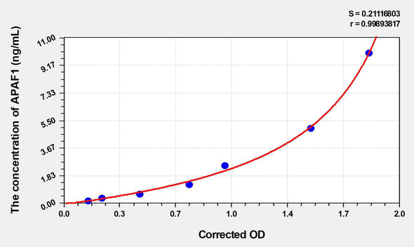 Mouse APAF1 (Apoptotic Peptidase Activating Factor 1) ELISA Kit (AEKE04597)