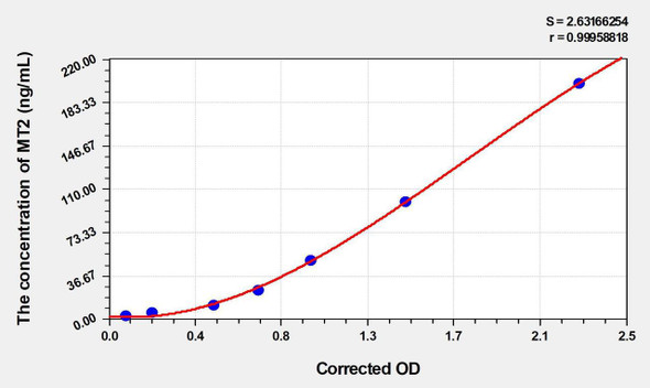 Mouse MT2 (Metallothionein 2) ELISA Kit (AEKE04636)