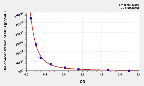 Human NPS (Neuropeptide S) ELISA Kit (AEKE04643)