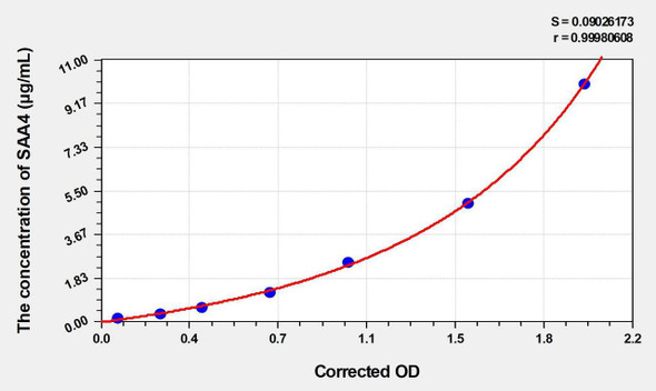 Human SAA4 (Serum Amyloid A4, Constitutive) ELISA Kit (AEKE04651)