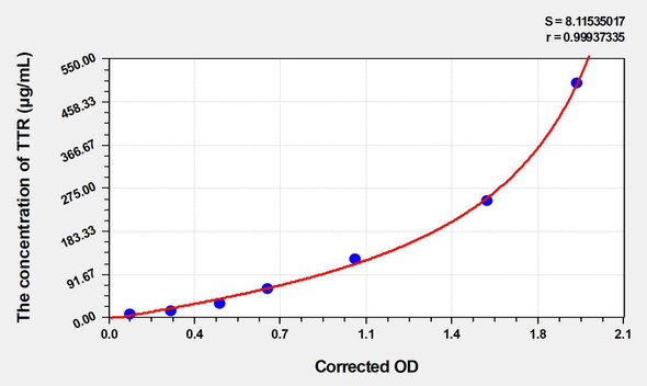 Rat TTR (Transthyretin) ELISA (Small Sample Volume) (AEKE04655)