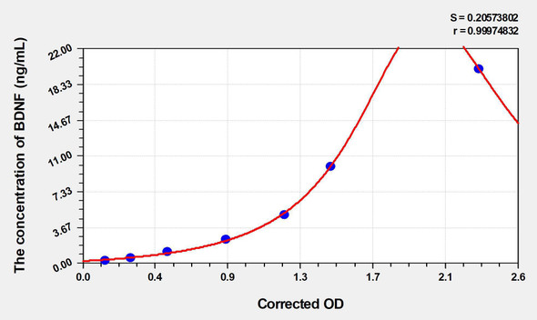Rat BDNF (Brain Derived Neurotrophic Factor) ELISA (Small Sample Volume) (AEKE04688)