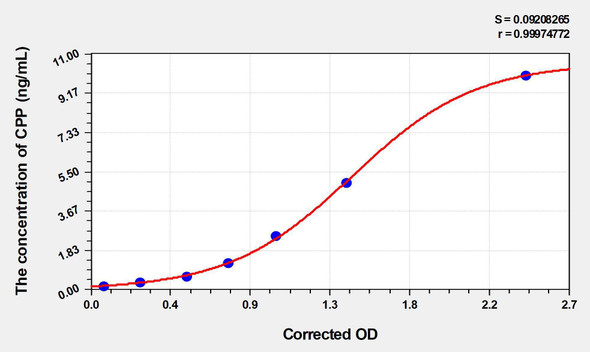 Human CPP (Copeptin) ELISA Kit (AEKE04689)