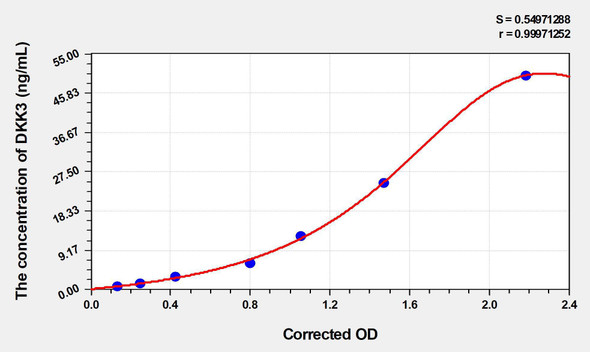 Human DKK3 (Dickkopf Related Protein 3) ELISA Kit (AEKE04691)