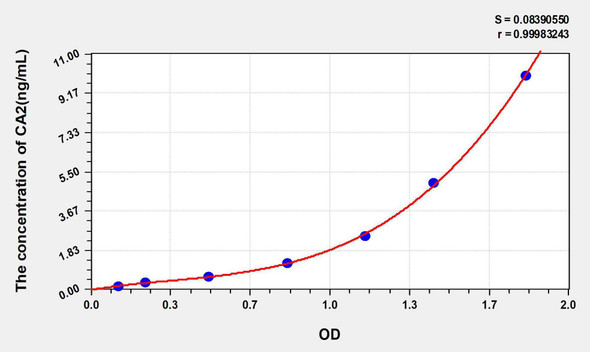 Human CA2 (Carbonic Anhydrase II) ELISA Kit (AEKE04697)