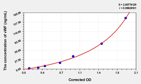 Human vWF (Von Willebrand Factor) ELISA Kit (AEKE04702)
