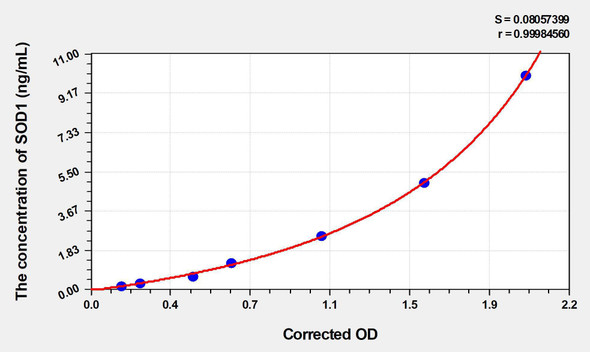 Rat SOD1 (Superoxide Dismutase 1, Soluble) ELISA (Small Sample Volume) (AEKE04705)